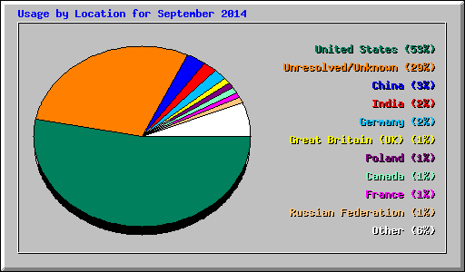 Usage by Location for September 2014