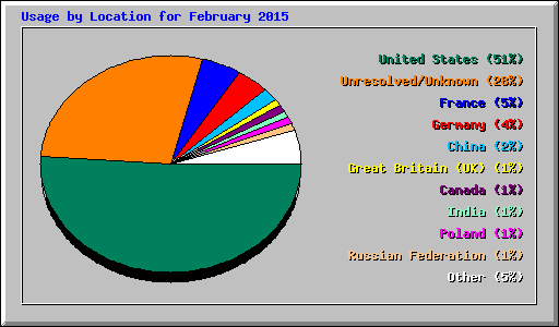 Usage by Location for February 2015