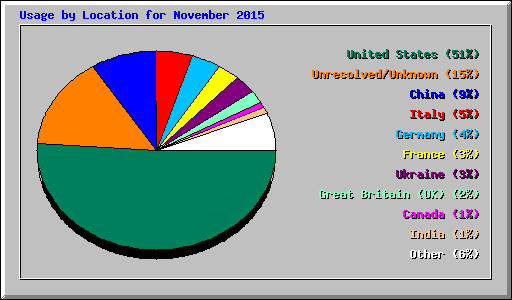 Usage by Location for November 2015