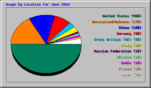 Usage by Location for June 2016