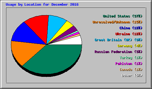 Usage by Location for December 2016