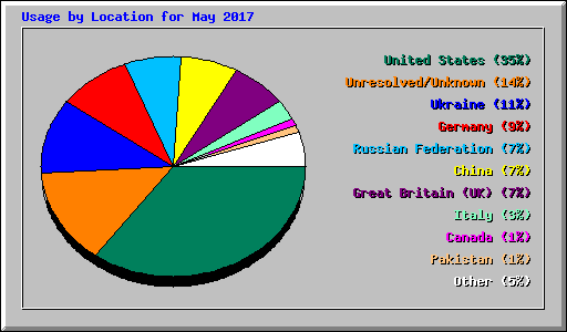 Usage by Location for May 2017