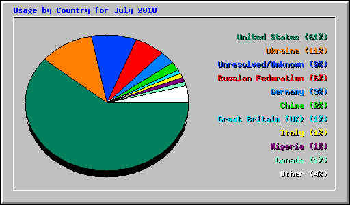 Usage by Country for July 2018