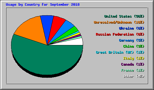 Usage by Country for September 2018