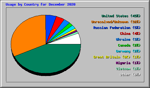 Usage by Country for December 2020