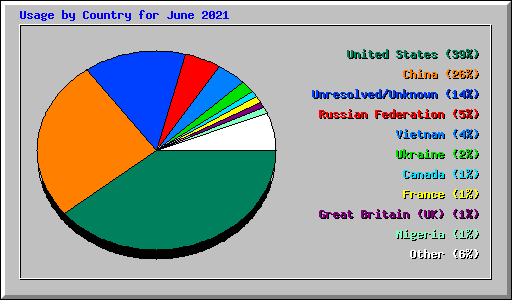 Usage by Country for June 2021