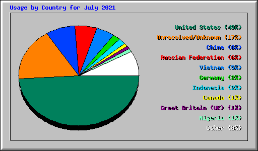 Usage by Country for July 2021