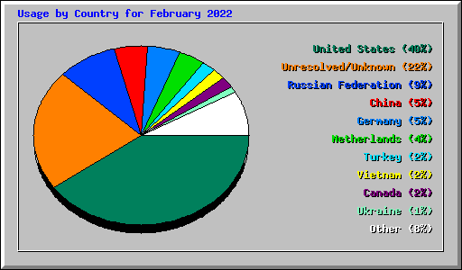 Usage by Country for February 2022