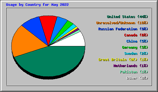 Usage by Country for May 2022