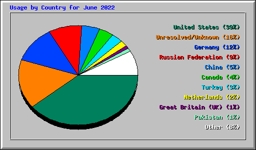 Usage by Country for June 2022