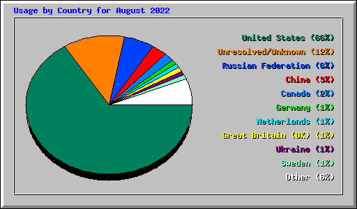Usage by Country for August 2022