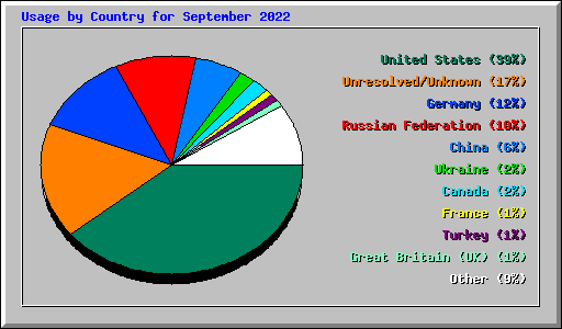 Usage by Country for September 2022