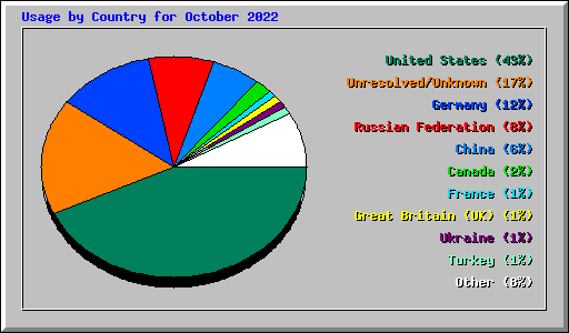 Usage by Country for October 2022