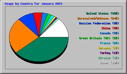 Usage by Country for January 2023
