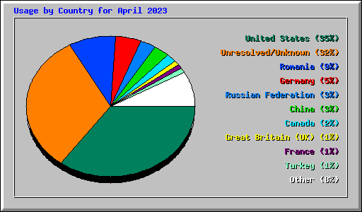Usage by Country for April 2023