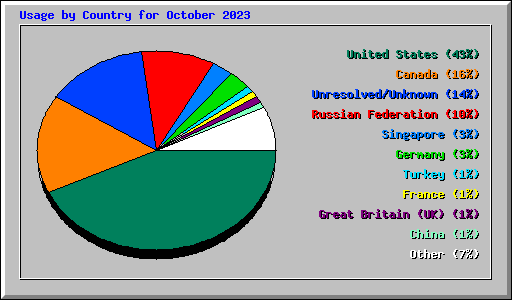 Usage by Country for October 2023