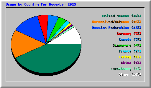 Usage by Country for November 2023