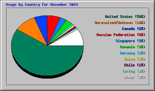 Usage by Country for December 2023