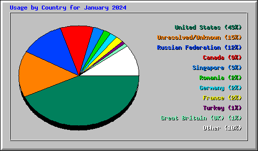 Usage by Country for January 2024