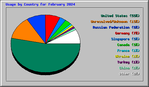 Usage by Country for February 2024