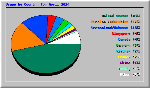 Usage by Country for April 2024