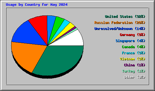 Usage by Country for May 2024