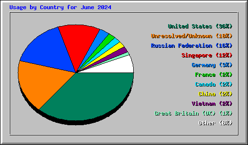 Usage by Country for June 2024
