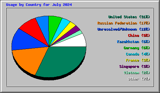 Usage by Country for July 2024
