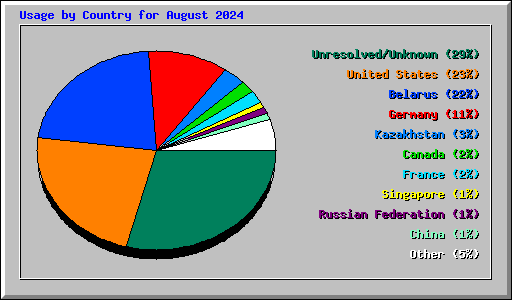 Usage by Country for August 2024