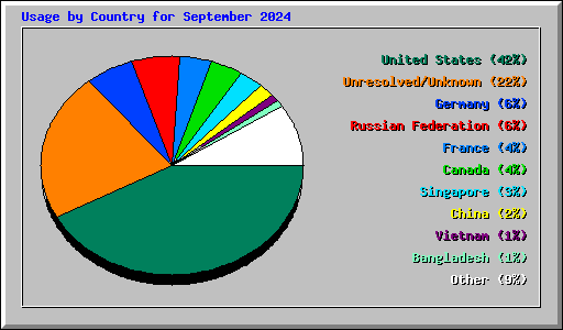 Usage by Country for September 2024