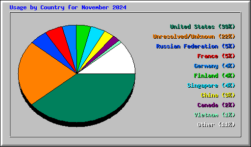 Usage by Country for November 2024