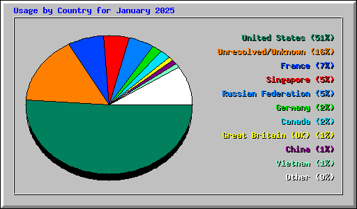 Usage by Country for January 2025