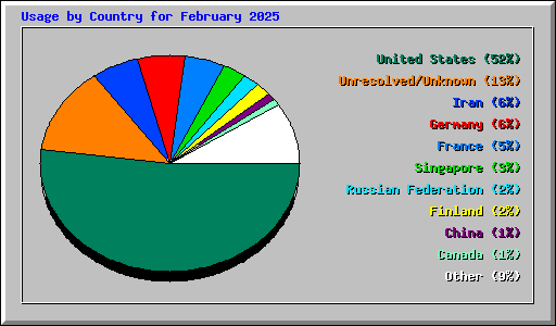 Usage by Country for February 2025