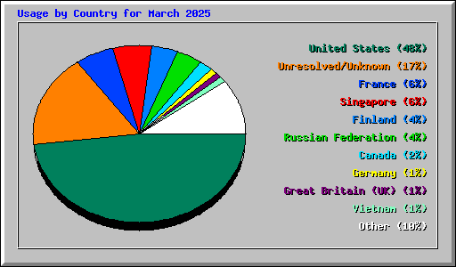 Usage by Country for March 2025