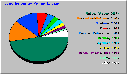 Usage by Country for April 2025