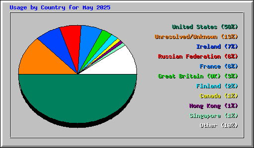 Usage by Country for May 2025
