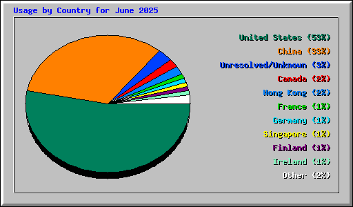 Usage by Country for June 2025