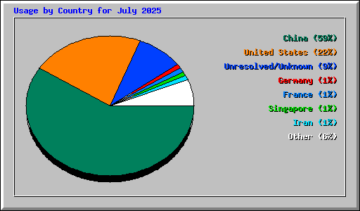 Usage by Country for July 2025
