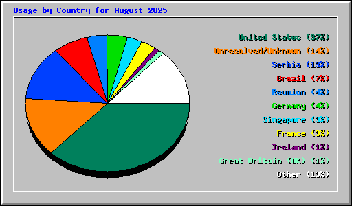 Usage by Country for August 2025