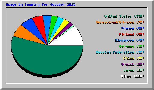 Usage by Country for October 2025