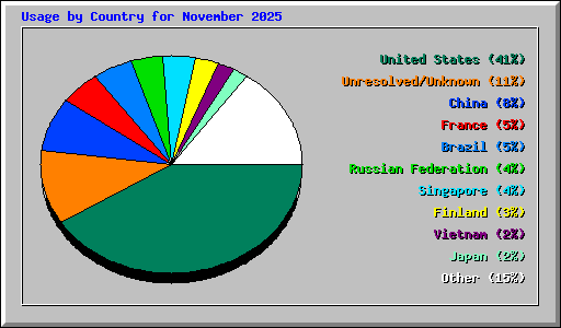 Usage by Country for November 2025