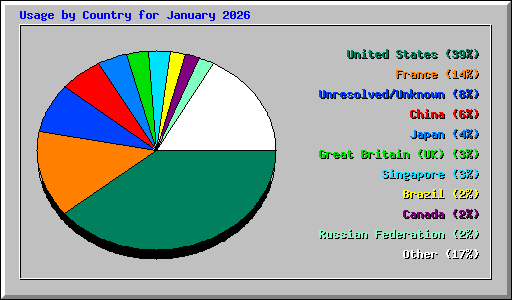 Usage by Country for January 2026