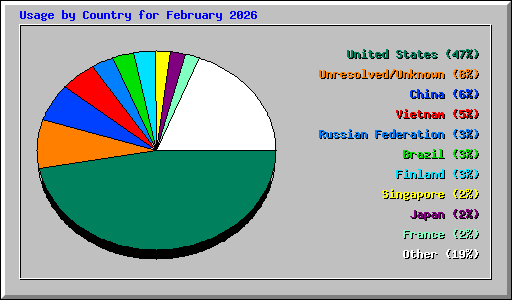 Usage by Country for February 2026
