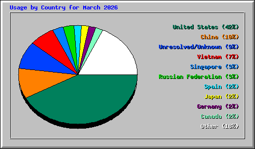 Usage by Country for March 2026