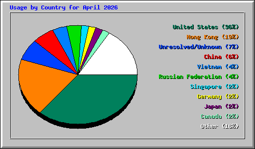 Usage by Country for April 2026