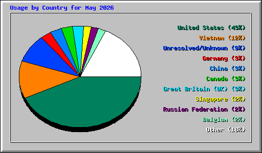 Usage by Country for May 2026