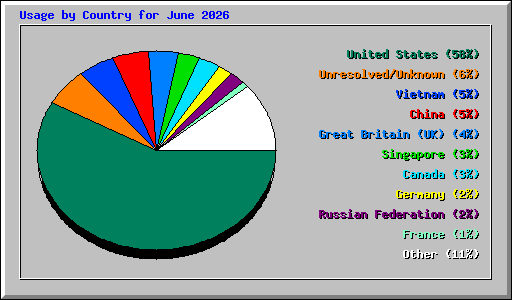 Usage by Country for June 2026