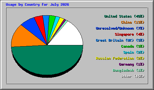 Usage by Country for July 2026