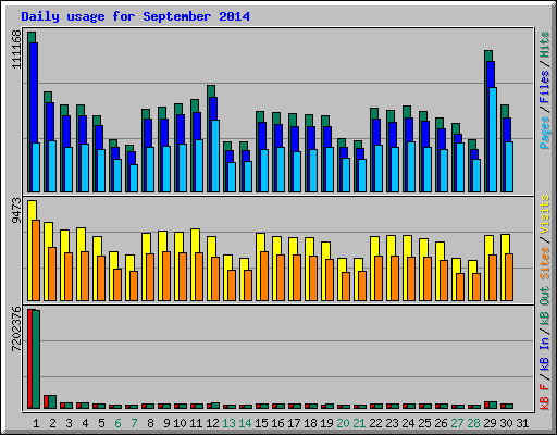 Daily usage for September 2014