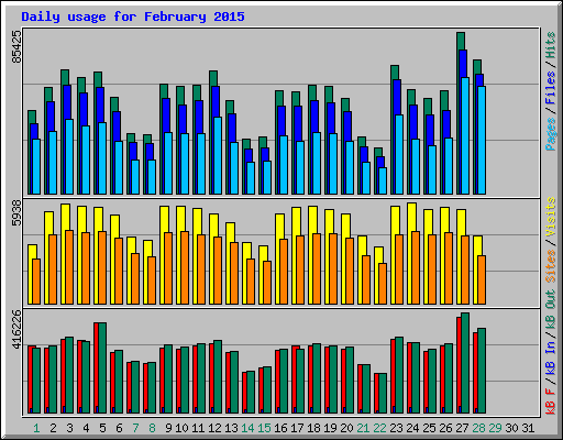 Daily usage for February 2015